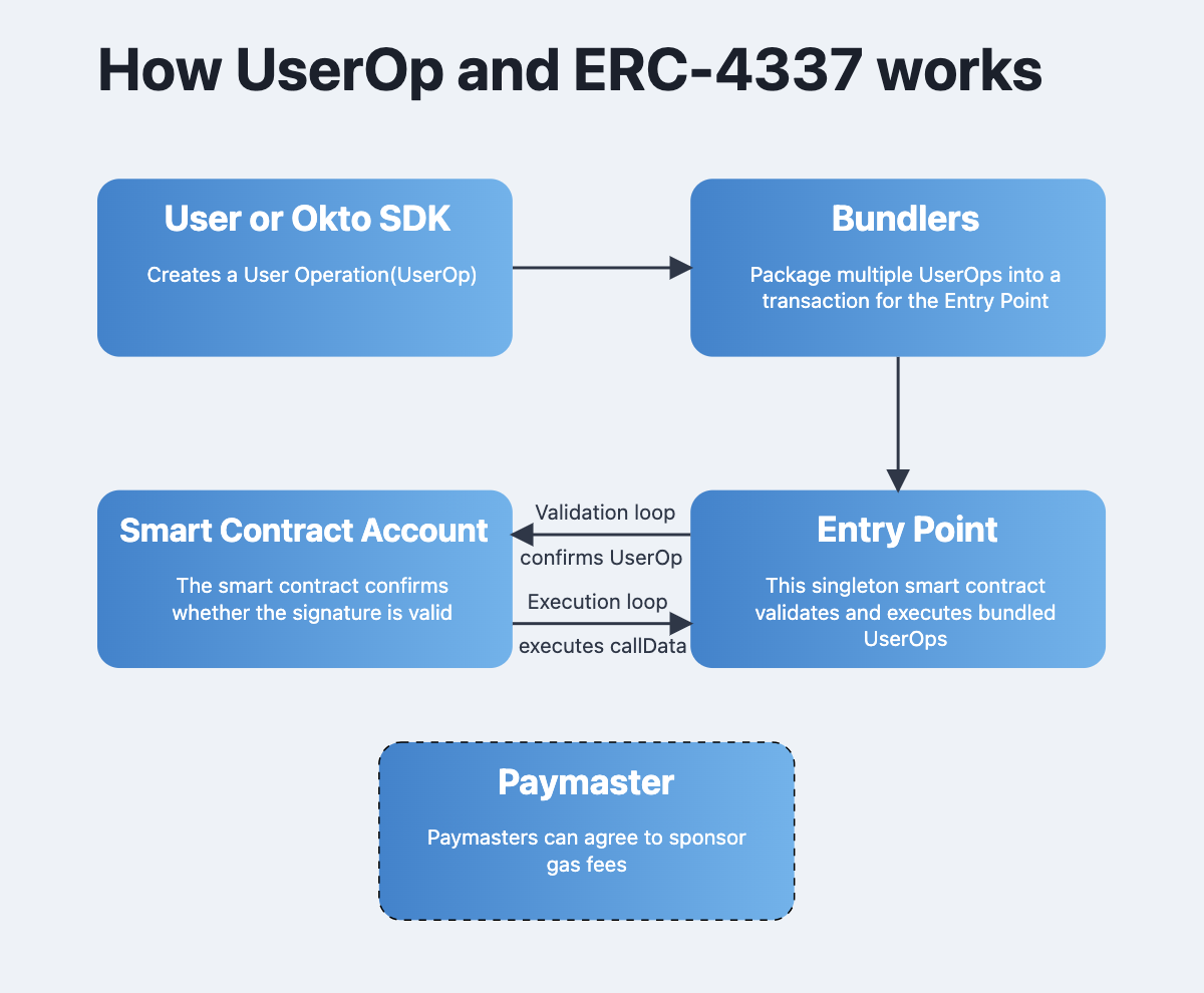 ERC-4337 Flow Diagram