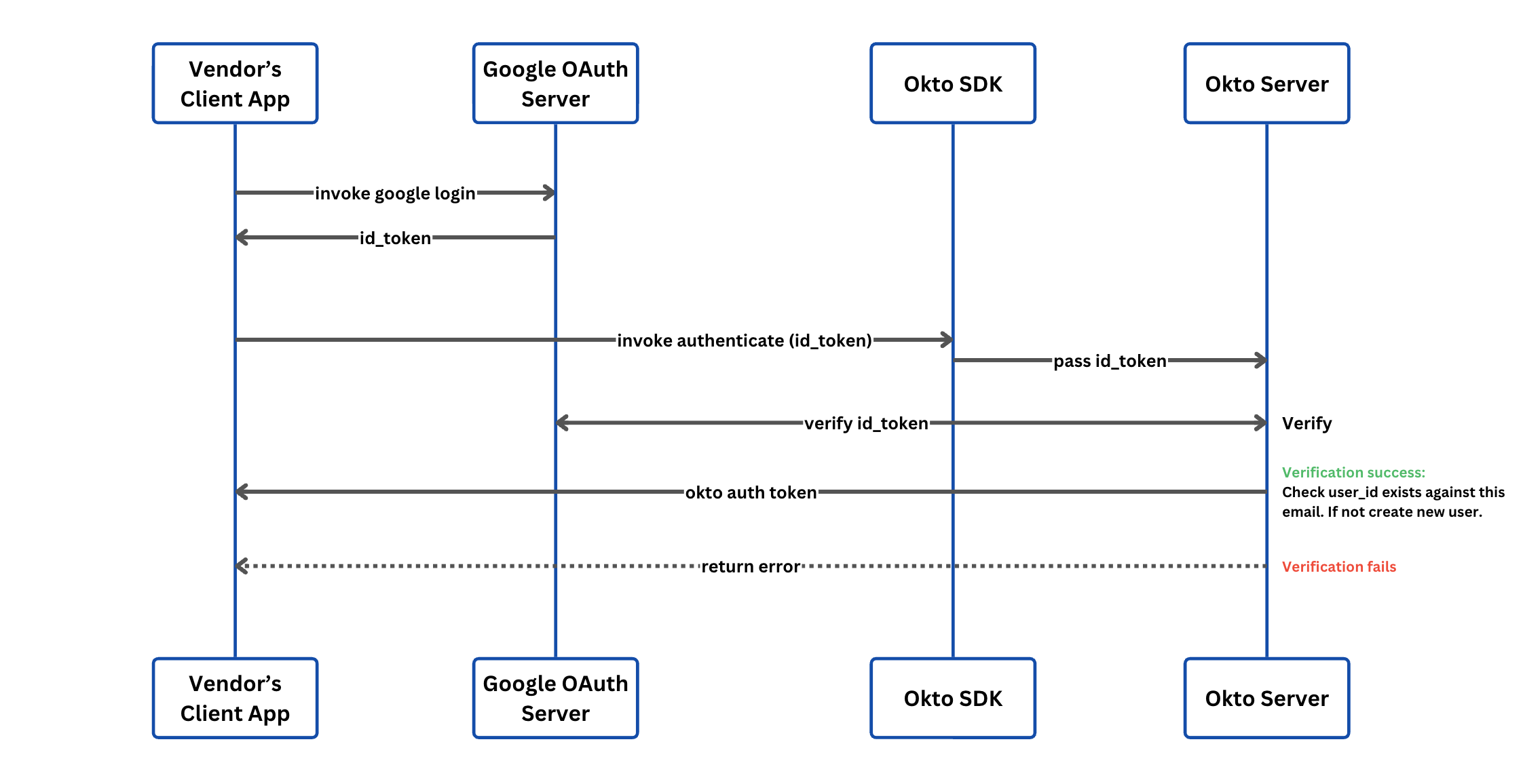 Auth Sequence Diagram