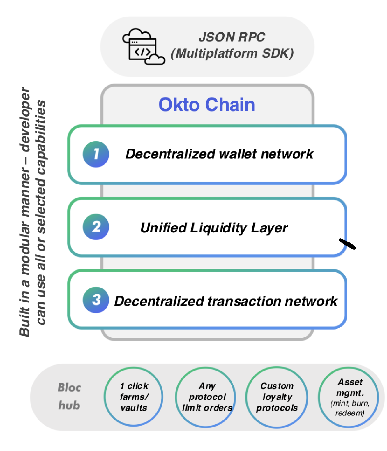 Okto Chain