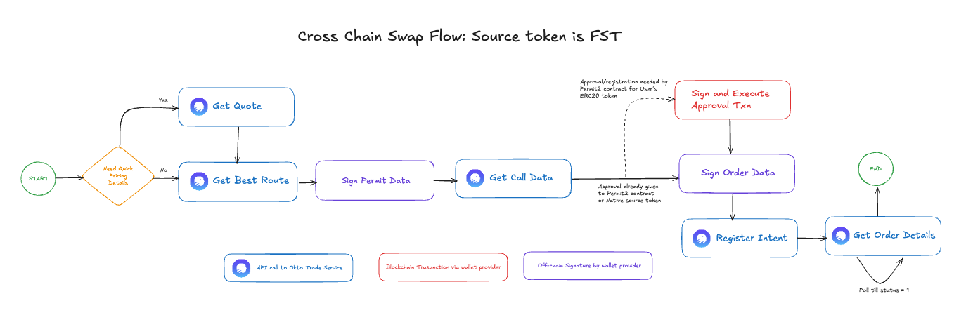 Cross Chain Swaps Flow