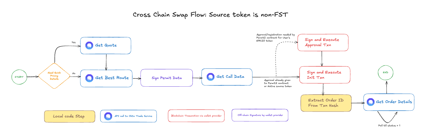 Cross Chain Swaps Flow