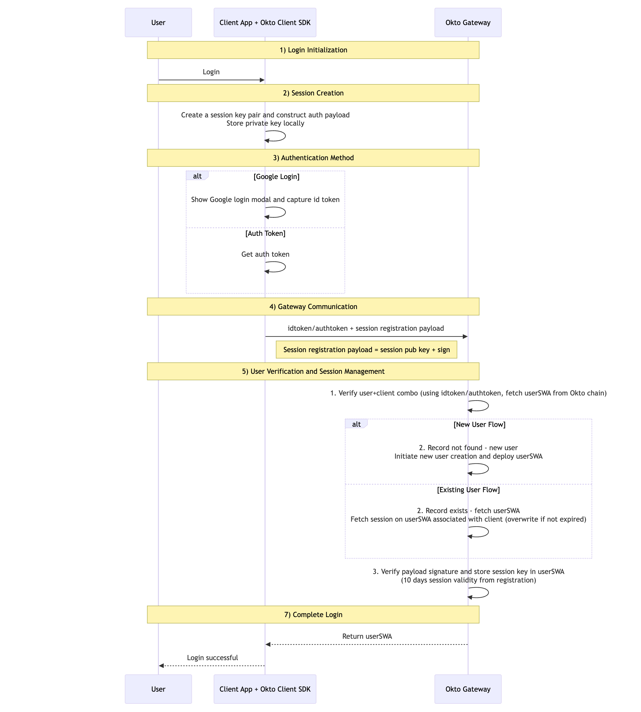 Okto Authentication Flow