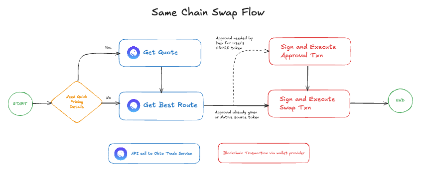 Same Chain Swaps Flow