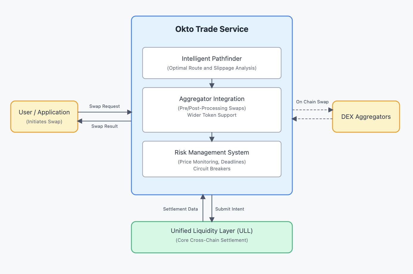 Trade Service Architecture