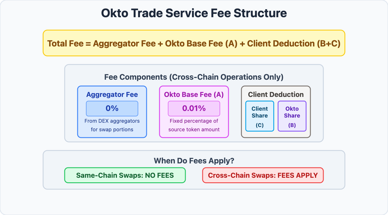 Trade Service Fees