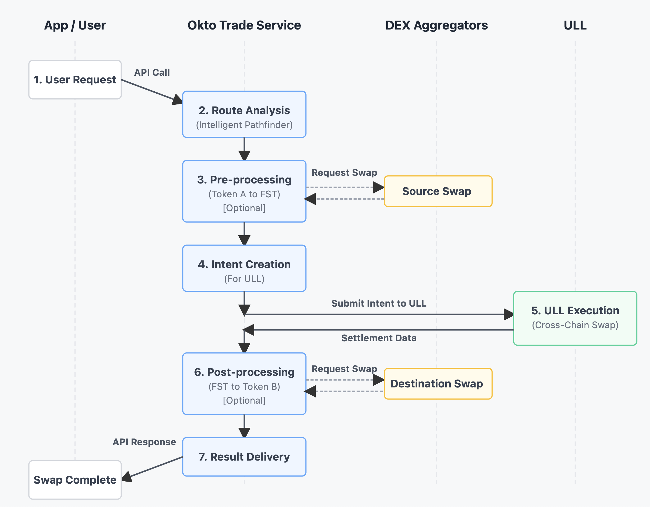 Trade Service Flow