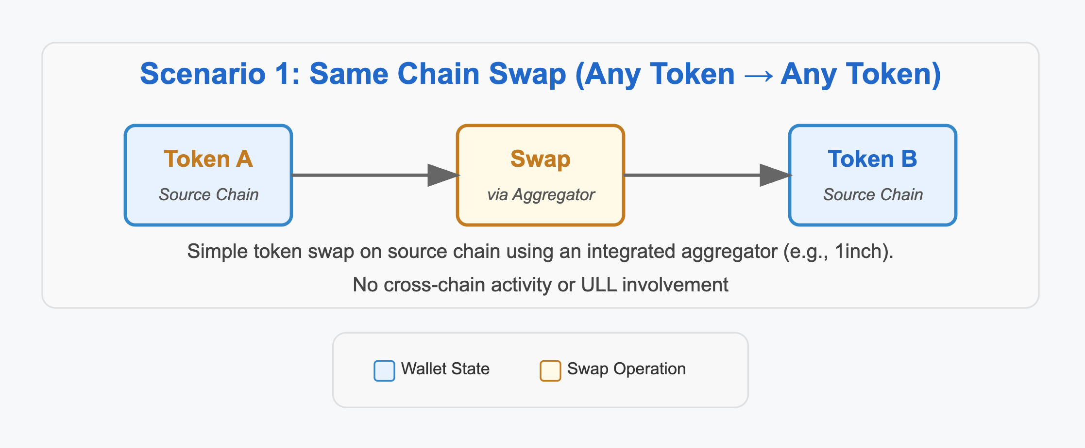 Scenario 1: Same Chain Swap (Any Token → Any Token)