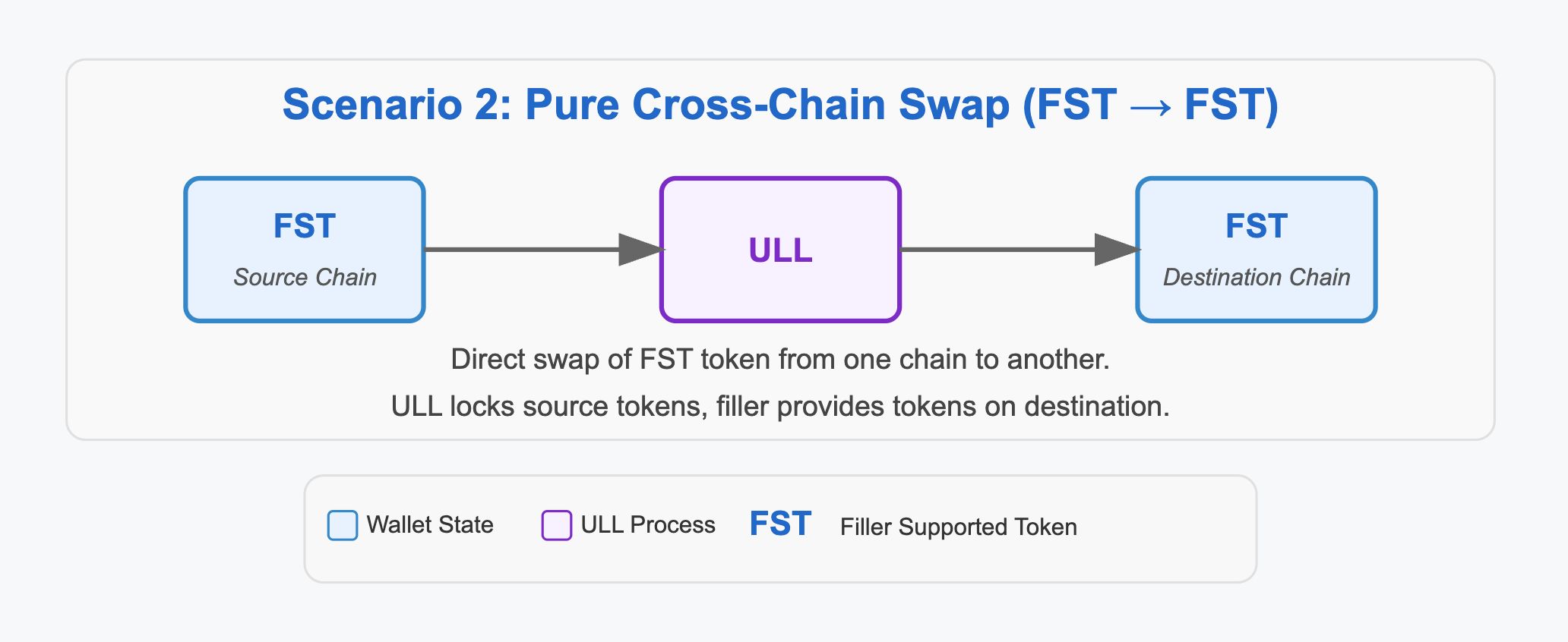 Scenario 2: Pure Cross-Chain Bridge (FST → FST)
