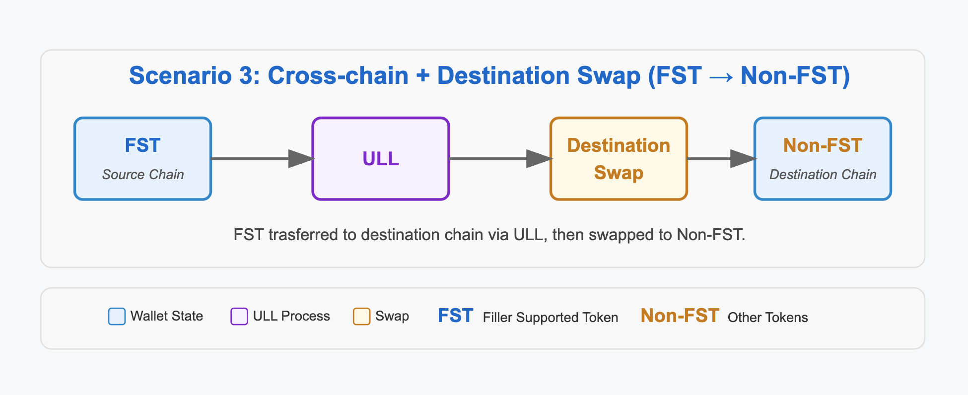 Scenario 3: Cross-chain + Destination Swap (FST → Non-FST)