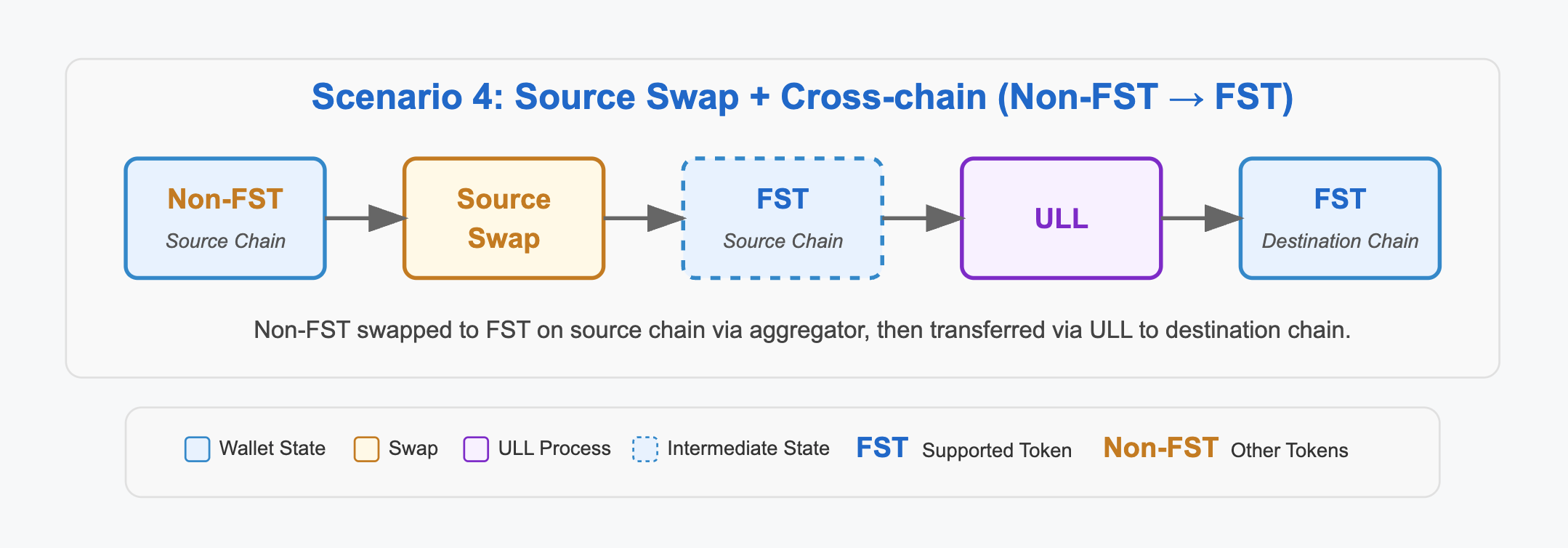 Scenario 4: Source Swap + Cross-chain (Non-FST → FST)