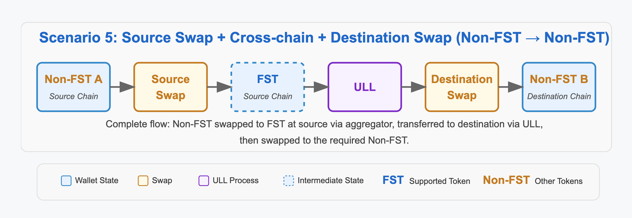 Scenario 5: Source Swap + Cross-chain + Destination Swap (Non-FST → Non-FST)